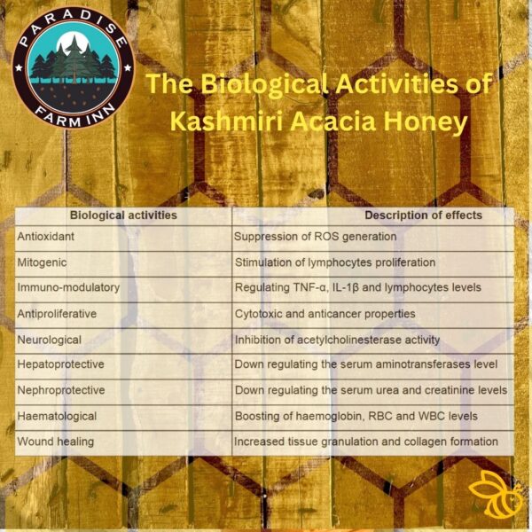 Biological Activities of Kashmiri Acacia Honey